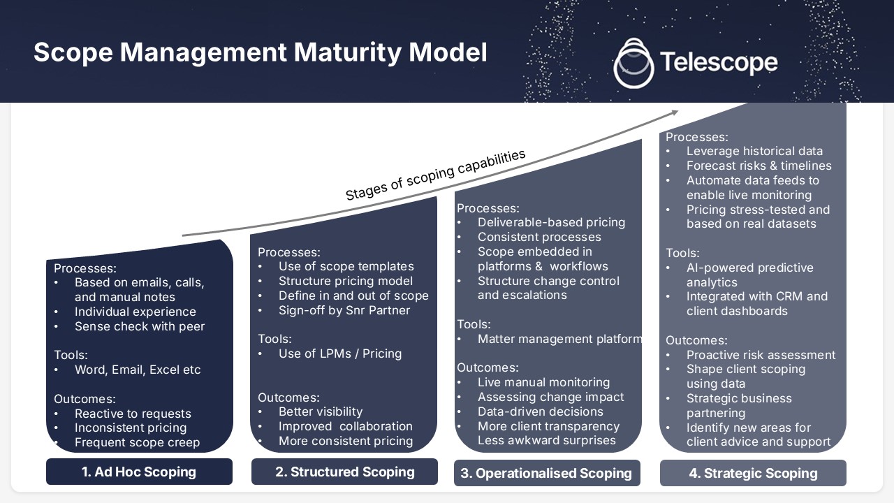 Legal Services Scope Management Maturity Model