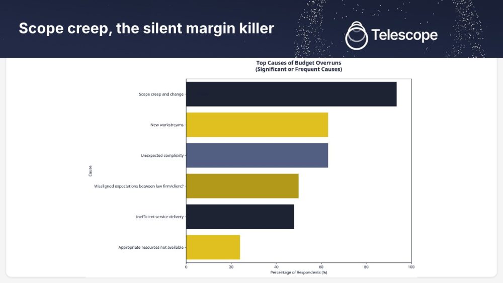 Legal scope creep, the silent margin killer