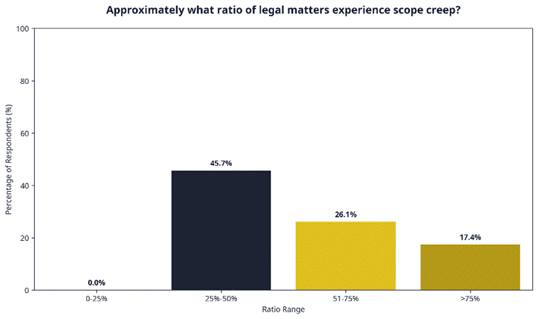 Approx. what ratio of legal matters experiences scope creep?