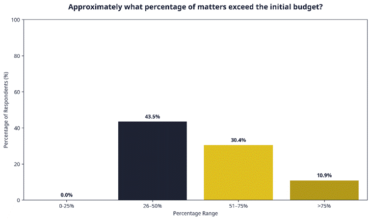 Approx. what percentage of matters exceed the initial budget?